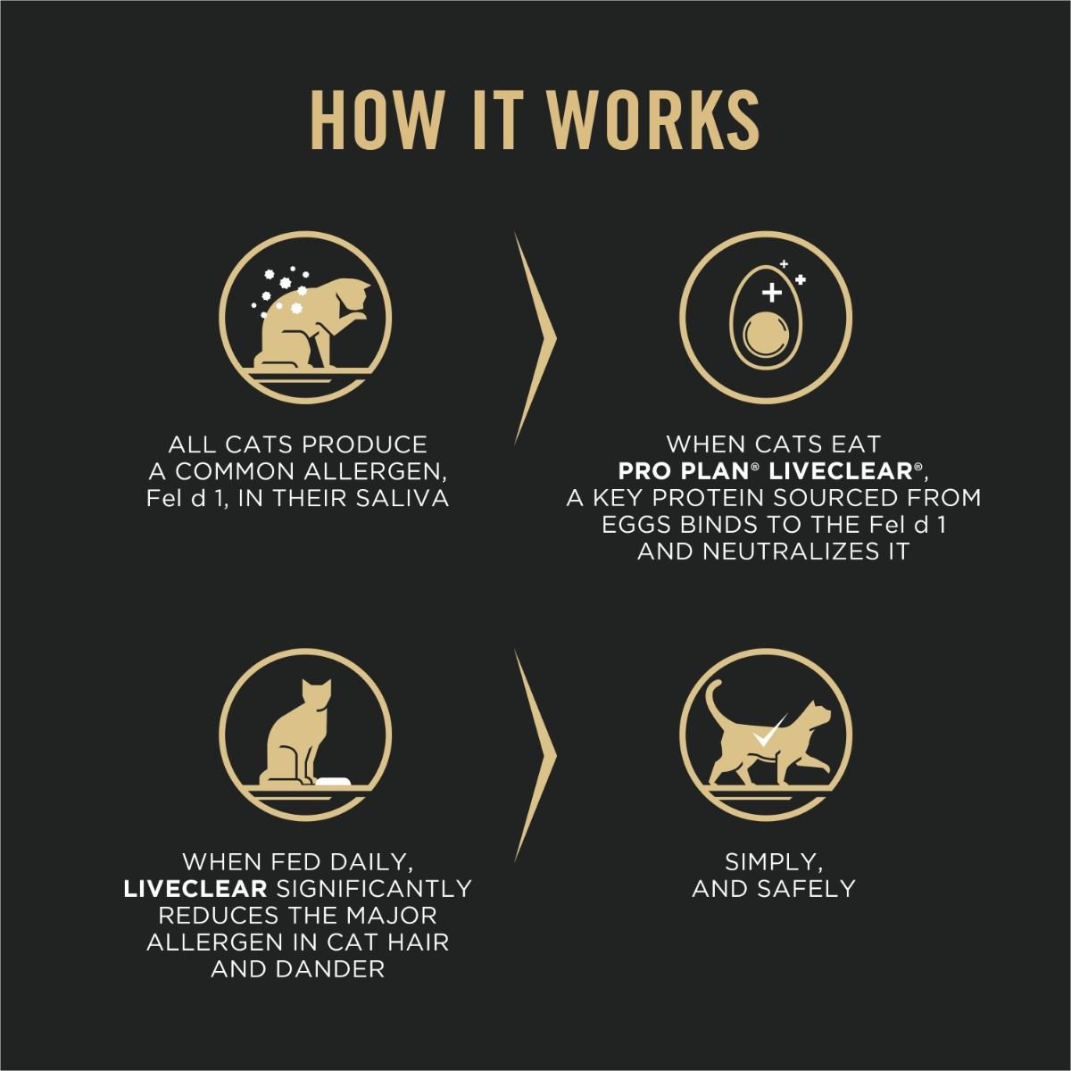 purina-pro-plan-liveclear-kitten-food-how-it-works.jpg
